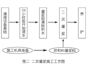 通渭灌浆料施工工艺—文字完整版